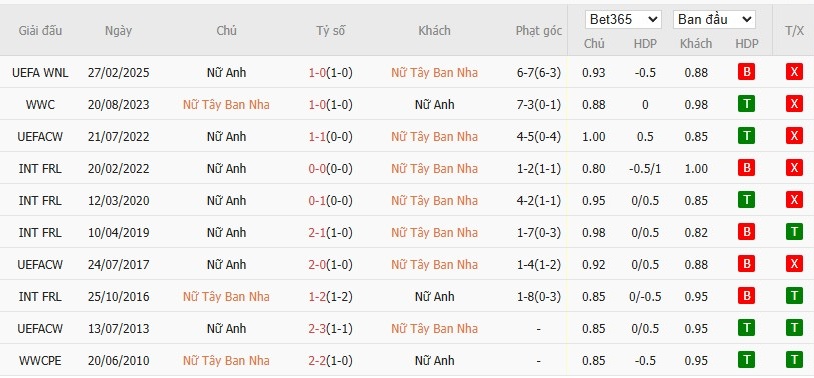 Soi kèo phạt góc Nữ Tây Ban Nha vs Nữ Anh, 0h ngày 04/06 - Ảnh 4