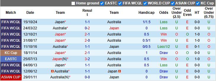 Nhận định, Soi kèo Australia vs Nhật Bản 18h10 ngày 5/6: Thời cơ của chủ nhà - Ảnh 1