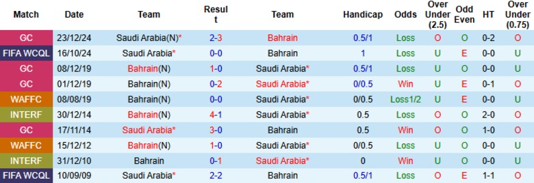 Nhận định, Soi kèo Bahrain vs Saudi Arabia, 23h00 ngày 5/6: Níu chân đối thủ - Ảnh 1