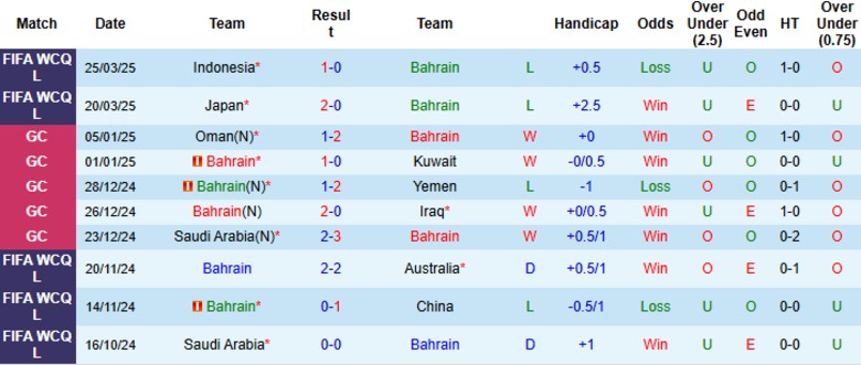 Nhận định, Soi kèo Bahrain vs Saudi Arabia, 23h00 ngày 5/6: Níu chân đối thủ - Ảnh 2