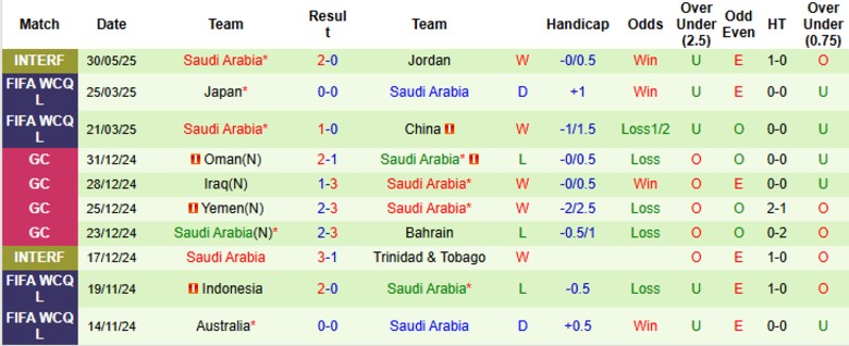 Nhận định, Soi kèo Bahrain vs Saudi Arabia, 23h00 ngày 5/6: Níu chân đối thủ - Ảnh 3