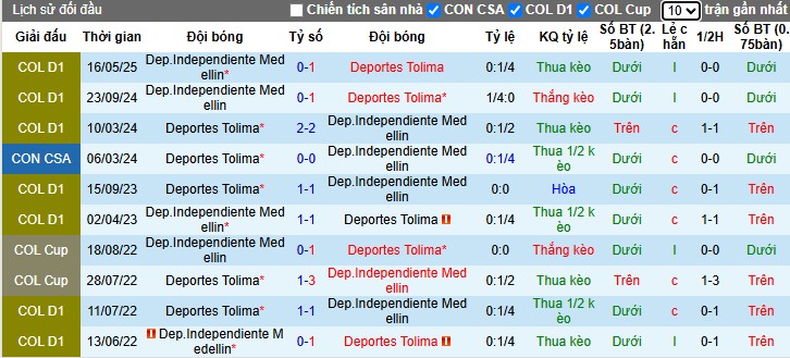 Nhận định, Soi kèo Deportes Tolima vs Independiente Medellin, 6h10 ngày 05/06: 3 điểm quan trọng - Ảnh 1