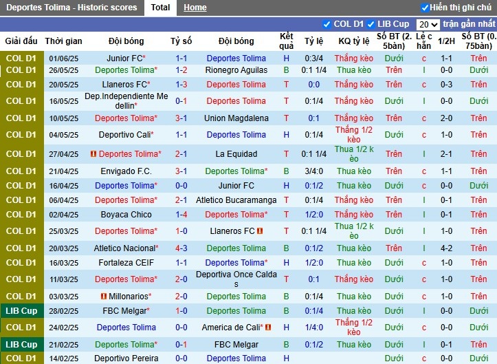 Nhận định, Soi kèo Deportes Tolima vs Independiente Medellin, 6h10 ngày 05/06: 3 điểm quan trọng - Ảnh 2
