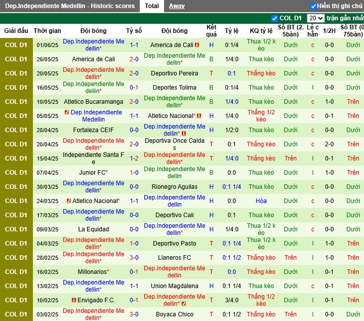 Nhận định, Soi kèo Deportes Tolima vs Independiente Medellin, 6h10 ngày 05/06: 3 điểm quan trọng - Ảnh 3