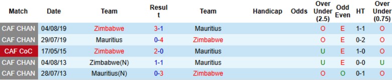Nhận định, Soi kèo Mauritius vs Zimbabwe, 23h00 ngày 4/6: Miếng mồi quen thuộc - Ảnh 1