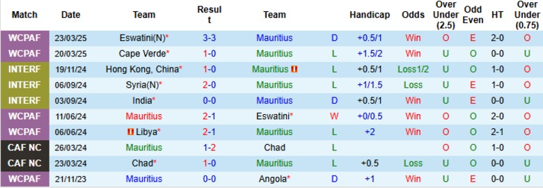 Nhận định, Soi kèo Mauritius vs Zimbabwe, 23h00 ngày 4/6: Miếng mồi quen thuộc - Ảnh 2