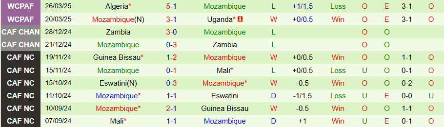 Nhận định, Soi kèo Nam Phi vs Mozambique, 20h00 ngày 4/6: Niềm vui đầu tiên - Ảnh 1