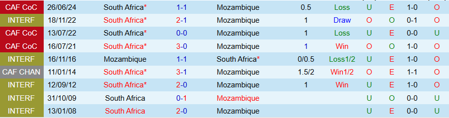 Nhận định, Soi kèo Nam Phi vs Mozambique, 20h00 ngày 4/6: Niềm vui đầu tiên - Ảnh 3