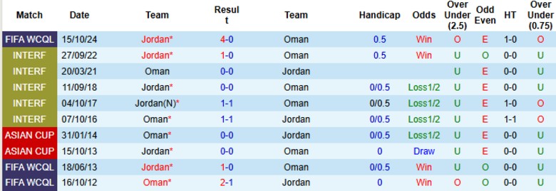Nhận định, Soi kèo Oman vs Jordan, 23h00 ngày 5/6: Bám đuổi ngôi đầu - Ảnh 1