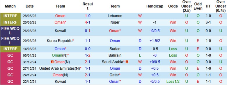 Nhận định, Soi kèo Oman vs Jordan, 23h00 ngày 5/6: Bám đuổi ngôi đầu - Ảnh 2