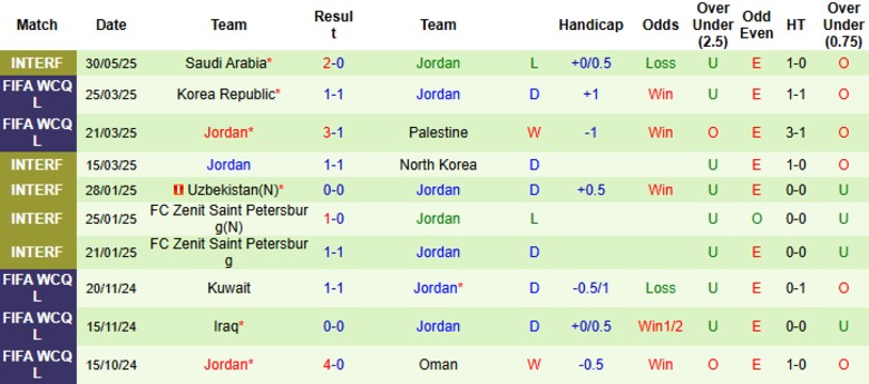 Nhận định, Soi kèo Oman vs Jordan, 23h00 ngày 5/6: Bám đuổi ngôi đầu - Ảnh 3