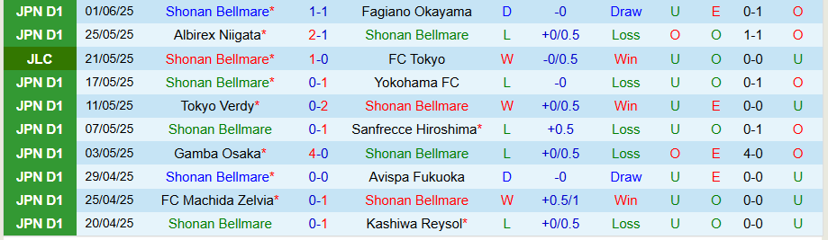 Nhận định, Soi kèo Shonan Bellmare vs Jubilo Iwata, 17h00 ngày 4/6: Cửa dưới vùng lên - Ảnh 2