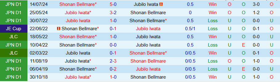 Nhận định, Soi kèo Shonan Bellmare vs Jubilo Iwata, 17h00 ngày 4/6: Cửa dưới vùng lên - Ảnh 3