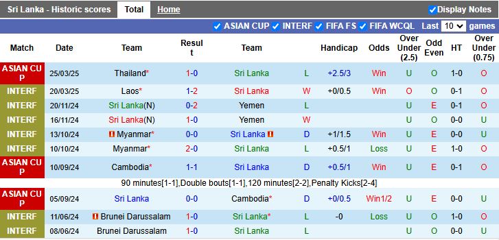 Nhận định, Soi kèo Sri Lanka vs Brunei 14h30 ngày 5/6: Cân tài cân sức - Ảnh 2