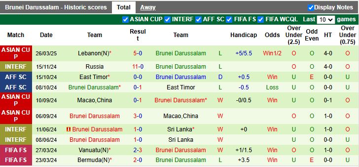 Nhận định, Soi kèo Sri Lanka vs Brunei 14h30 ngày 5/6: Cân tài cân sức - Ảnh 3