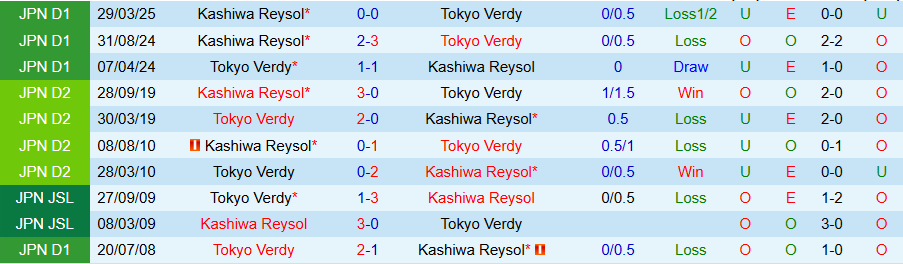 Nhận định, Soi kèo Tokyo Verdy vs Kashiwa Reysol, 17h00 ngày 4/6: Chủ nhà vượt lên - Ảnh 3