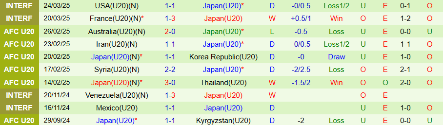 Nhận định, Soi kèo U20 Congo vs U20 Nhật Bản, 19h00 ngày 4/6: Samurai xanh chiến thắng - Ảnh 1