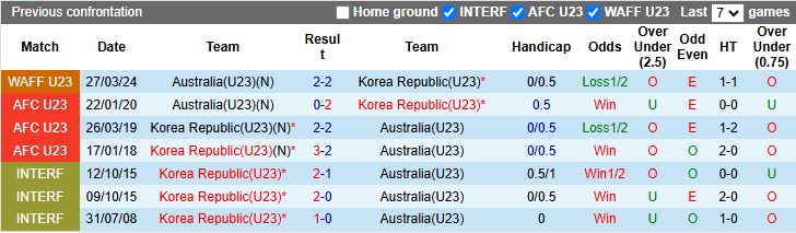 Nhận định, Soi kèo U23 Hàn Quốc vs U23 Australia 17h00 ngày 5/6: Đối thủ nặng ký - Ảnh 1