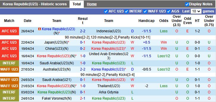 Nhận định, Soi kèo U23 Hàn Quốc vs U23 Australia 17h00 ngày 5/6: Đối thủ nặng ký - Ảnh 2