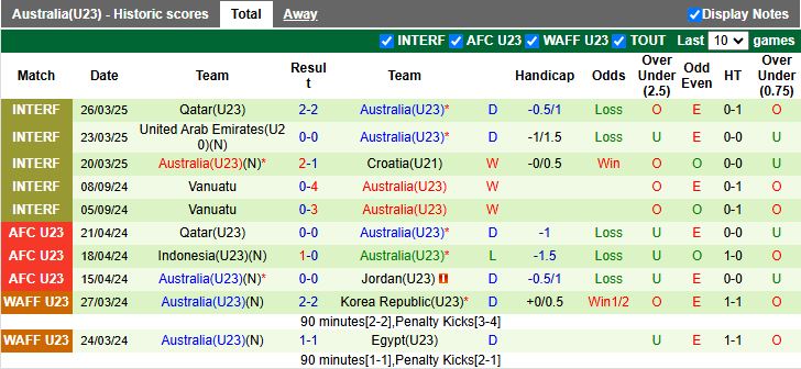 Nhận định, Soi kèo U23 Hàn Quốc vs U23 Australia 17h00 ngày 5/6: Đối thủ nặng ký - Ảnh 3