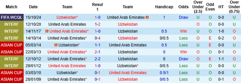 Nhận định, Soi kèo UAE vs Uzbekistan, 23h00 ngày 5/6: Điểm tựa sân nhà - Ảnh 1