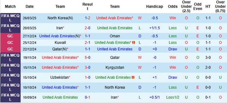 Nhận định, Soi kèo UAE vs Uzbekistan, 23h00 ngày 5/6: Điểm tựa sân nhà - Ảnh 2