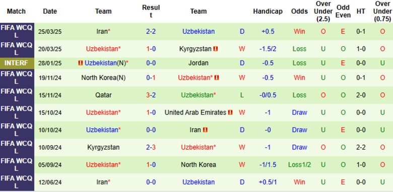 Nhận định, Soi kèo UAE vs Uzbekistan, 23h00 ngày 5/6: Điểm tựa sân nhà - Ảnh 3