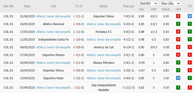 Soi kèo phạt góc America de Cali vs Junior, 8h15 ngày 05/06 - Ảnh 3