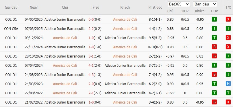 Soi kèo phạt góc America de Cali vs Junior, 8h15 ngày 05/06 - Ảnh 4