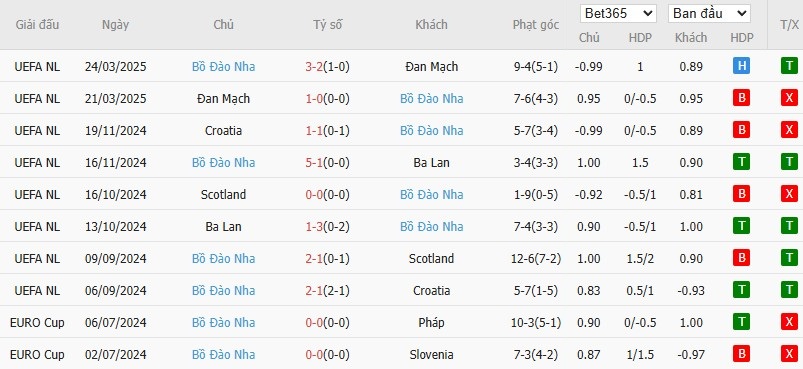 Soi kèo phạt góc Đức vs Bồ Đào Nha, 2h ngày 05/06 - Ảnh 5
