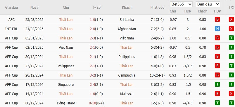 Soi kèo phạt góc Thái Lan vs Ấn Độ, 17h ngày 04/06 - Ảnh 2