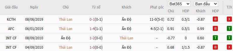 Soi kèo phạt góc Thái Lan vs Ấn Độ, 17h ngày 04/06 - Ảnh 4
