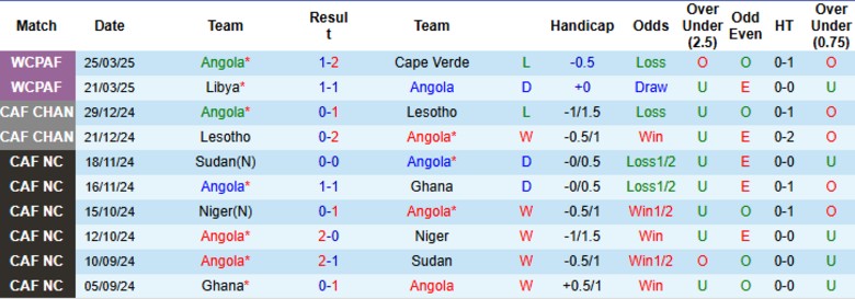 Nhận định, Soi kèo Angola vs Namibia, 23h00 ngày 5/6: Mở màn may mắn - Ảnh 2