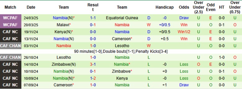 Nhận định, Soi kèo Angola vs Namibia, 23h00 ngày 5/6: Mở màn may mắn - Ảnh 3