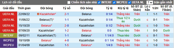 Nhận định, Soi kèo Belarus vs Kazakhstan, 0h ngày 06/06: Chiến thắng tối thiểu - Ảnh 1