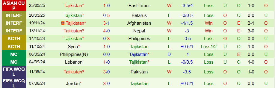 Nhận định, Soi kèo Campuchia vs Tajikistan, 19h00 ngày 5/6: Campuchia lại gây thất vọng - Ảnh 1