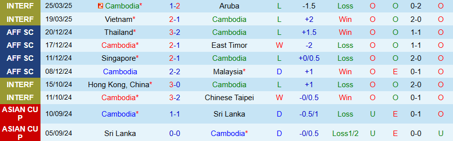 Nhận định, Soi kèo Campuchia vs Tajikistan, 19h00 ngày 5/6: Campuchia lại gây thất vọng - Ảnh 2