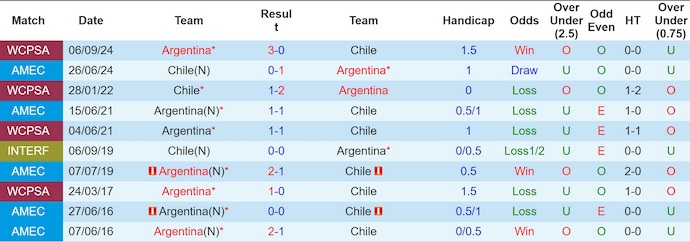 Nhận định, Soi kèo Chile vs Argentina 8h ngày 6/6: Quyết tâm có điểm - Ảnh 3