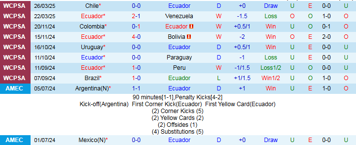 Nhận định, Soi kèo Ecuador vs Brazil 6h00 ngày 6/6: Thử thách khó cho Selecao - Ảnh 2