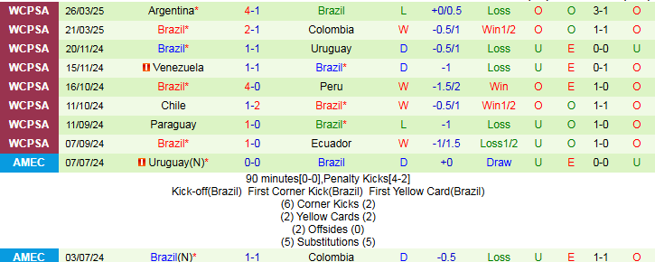 Nhận định, Soi kèo Ecuador vs Brazil 6h00 ngày 6/6: Thử thách khó cho Selecao - Ảnh 3