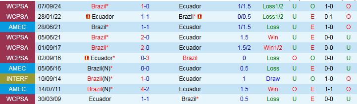 Nhận định, Soi kèo Ecuador vs Brazil 6h00 ngày 6/6: Thử thách khó cho Selecao - Ảnh 4