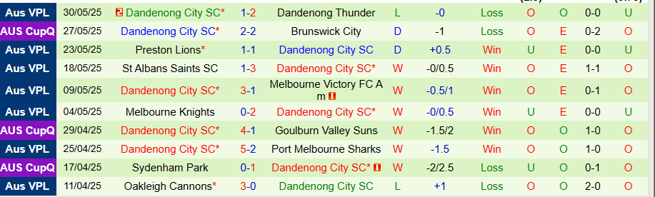 Nhận định, Soi kèo Hume City vs Dandenong City, 17h30 ngày 6/6: Đội khách khó chịu - Ảnh 1