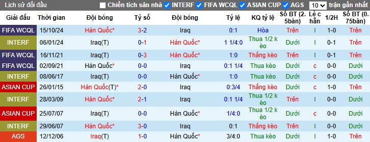 Nhận định, Soi kèo Iraq vs Hàn Quốc, 1h15 ngày 06/06: Niềm vui đội khách - Ảnh 1