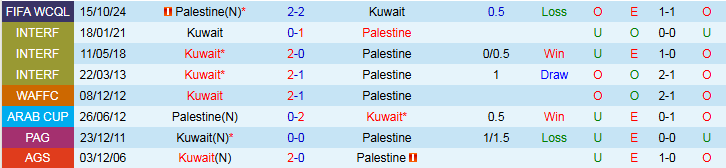 Nhận định, Soi kèo Kuwait vs Palestine 1h15 ngày 6/6: Dậm chân nơi cuối bảng - Ảnh 4