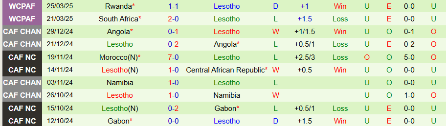 Nhận định, Soi kèo Malawi vs Lesotho, 20h00 ngày 5/6: Ít bàn thắng - Ảnh 1