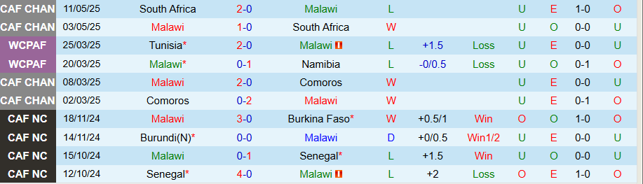 Nhận định, Soi kèo Malawi vs Lesotho, 20h00 ngày 5/6: Ít bàn thắng - Ảnh 2