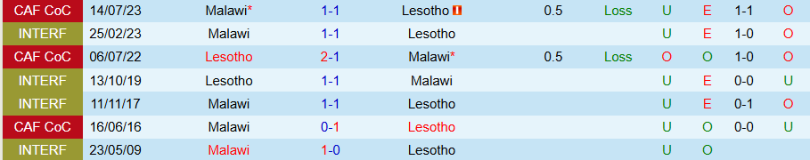 Nhận định, Soi kèo Malawi vs Lesotho, 20h00 ngày 5/6: Ít bàn thắng - Ảnh 3