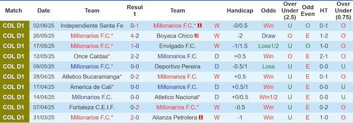 Nhận định, Soi kèo Millonarios vs Atletico Nacional 8h15 ngày 6/6: Không thể mất điểm - Ảnh 1