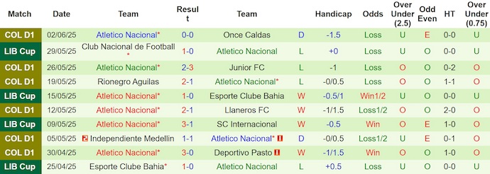 Nhận định, Soi kèo Millonarios vs Atletico Nacional 8h15 ngày 6/6: Không thể mất điểm - Ảnh 2
