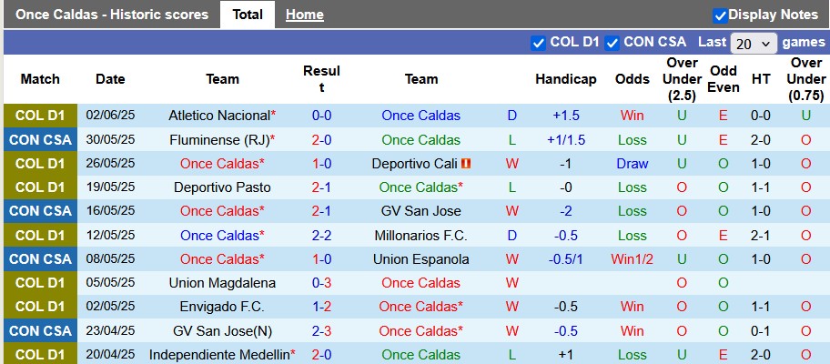 Nhận định, Soi kèo Once Caldas vs Independiente Santa Fe 6h10 ngày 6/6: Vị khách khó chiều - Ảnh 1